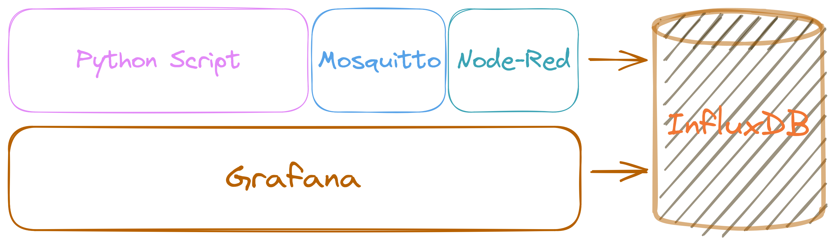 Visualisierung der Container