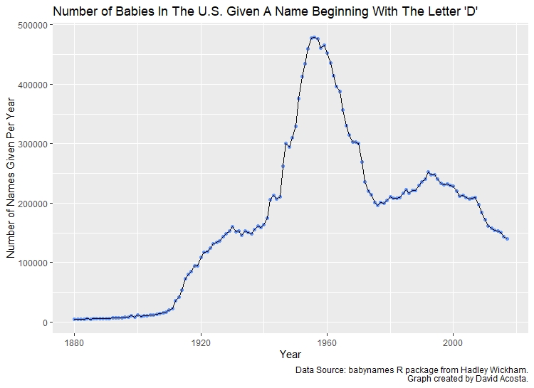 Picture of a line and dot graph depicting the use of names beginning with the letter “D” for babies born in the United States.