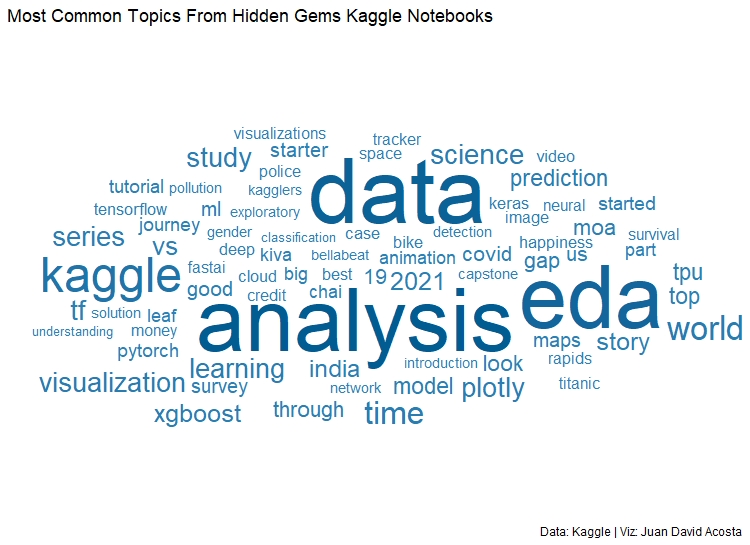 Picture of a word cloud depicting the most commonly referred topics in Kaggle “Hidden Gems” notebooks, where the bigger the word, the more times it was used.