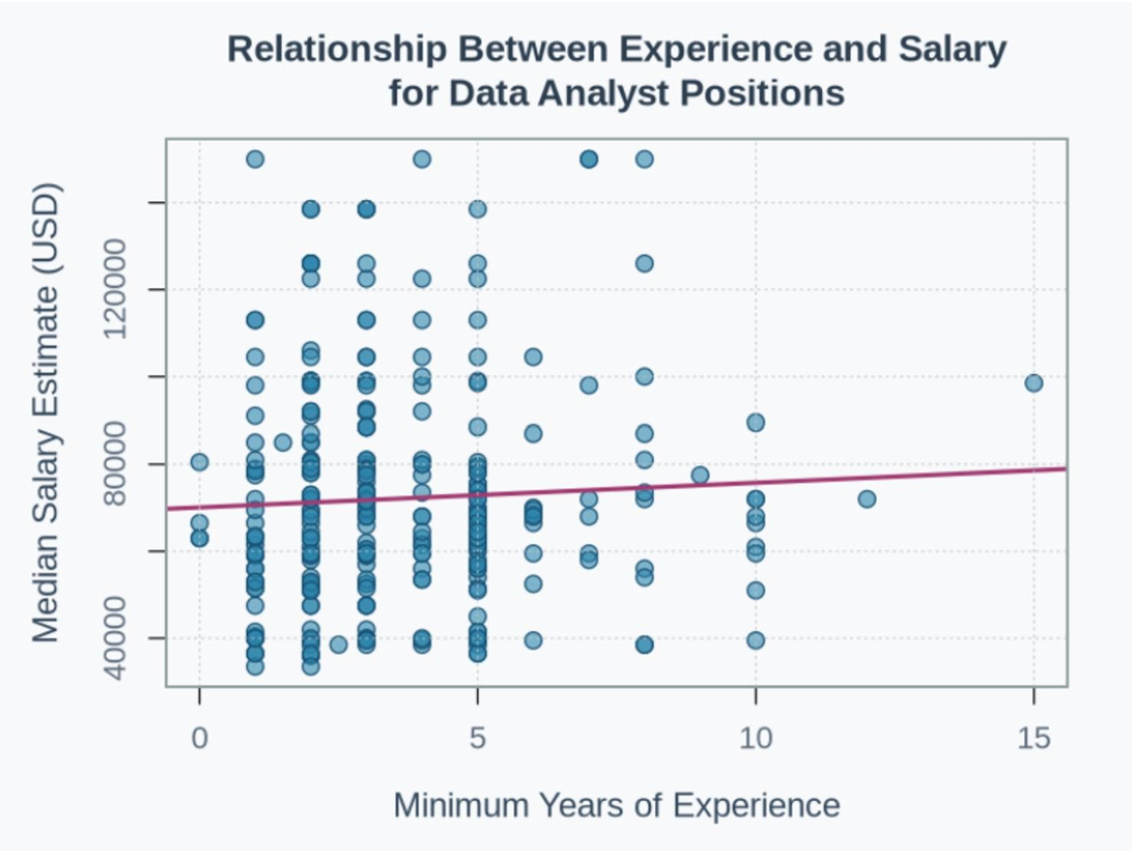 Experience vs Salary Scatterplot