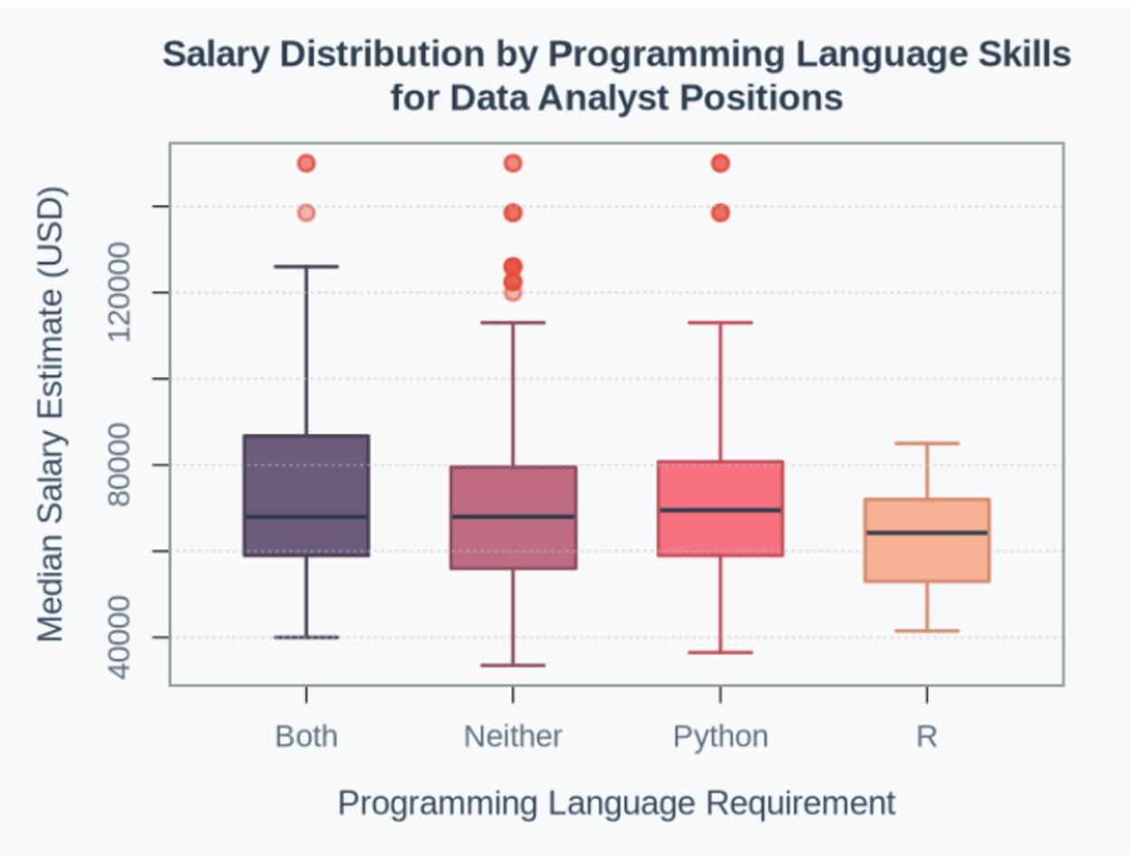 Salary Distribution by Language