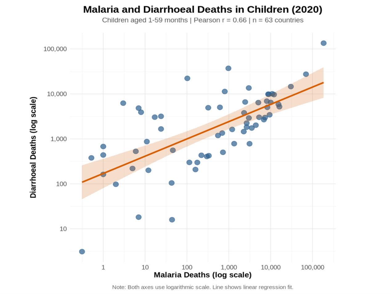 Scatterplot relationship