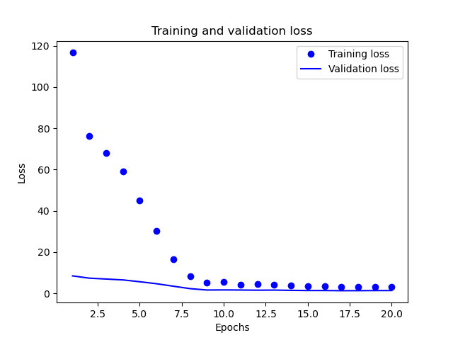 Model Training visualization