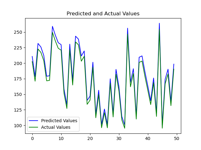 Model Training visualization