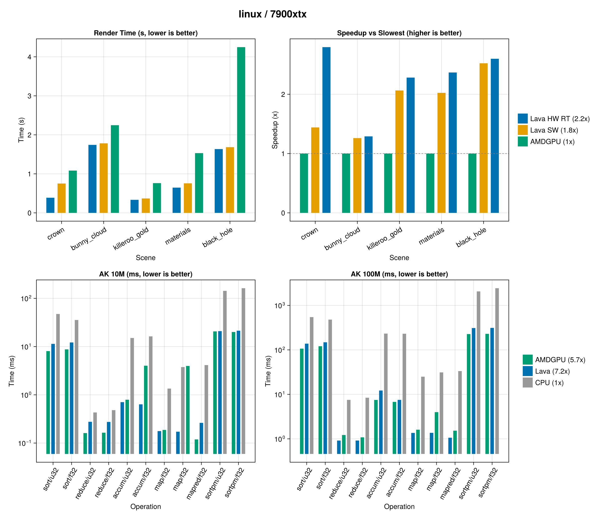 RayDemo Benchmarks on 7900 XTX