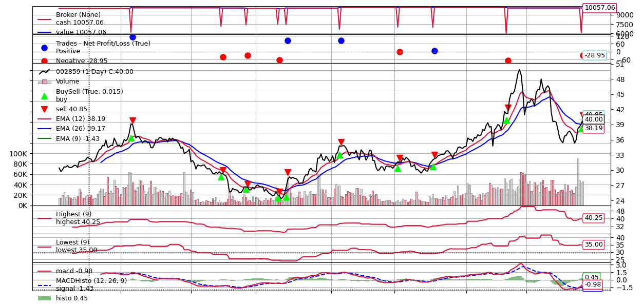 KDJ with MACD