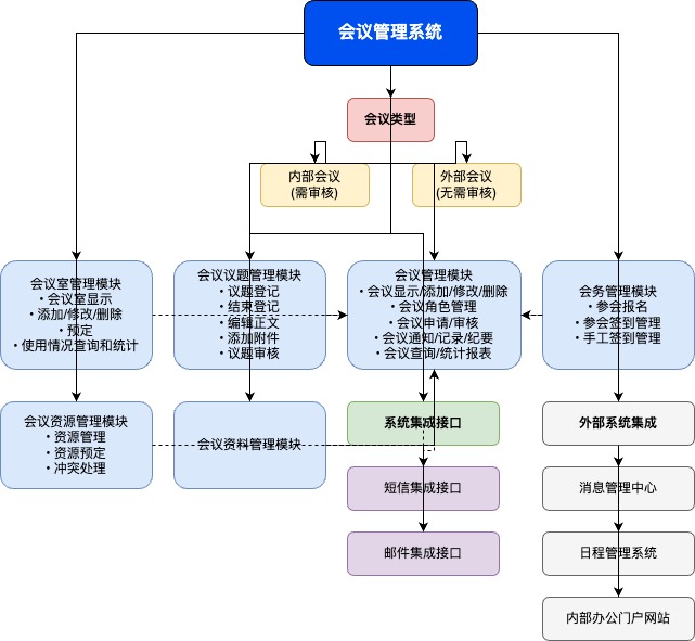 生成的架构图