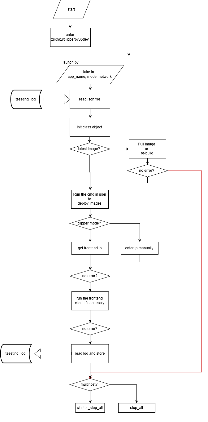 Flow chart for the program procedures