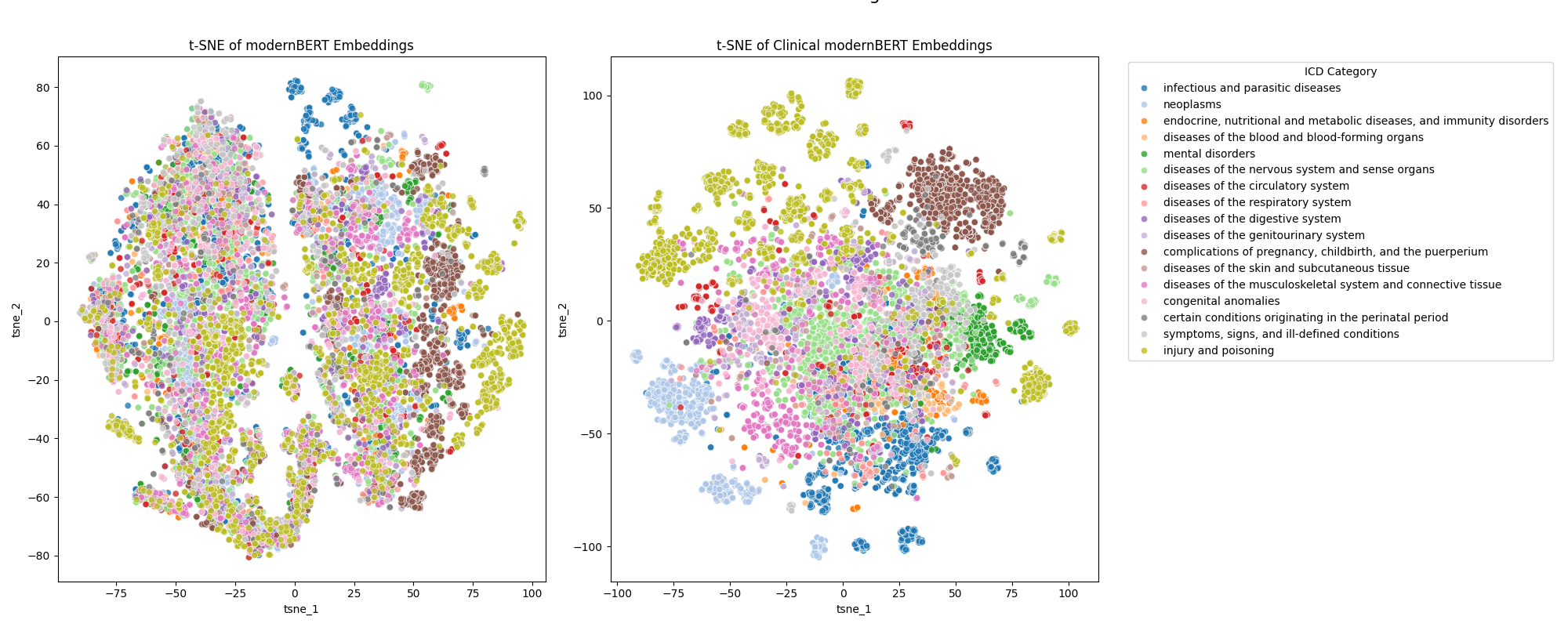 ICD Code Latent Space Visualization