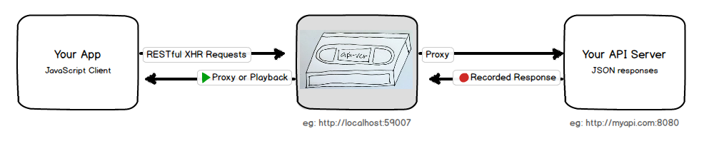 api-vcr architecture diagram