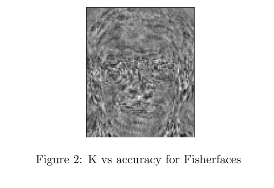 K vs accuracy for Fisherfaces 