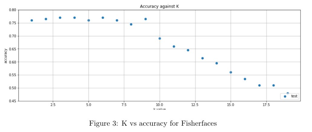 K vs accuracy for Fisherfaces 