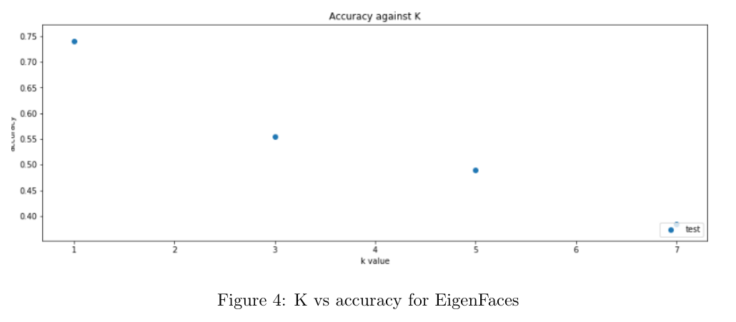 K vs accuracy for EigenFaces 