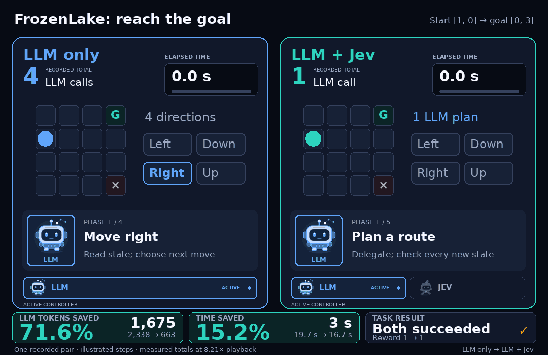 FrozenLake: the LLM chooses every move on the left; one LLM plan and Jev decisions reach the same goal in 16.7 seconds versus 19.7 seconds on the right