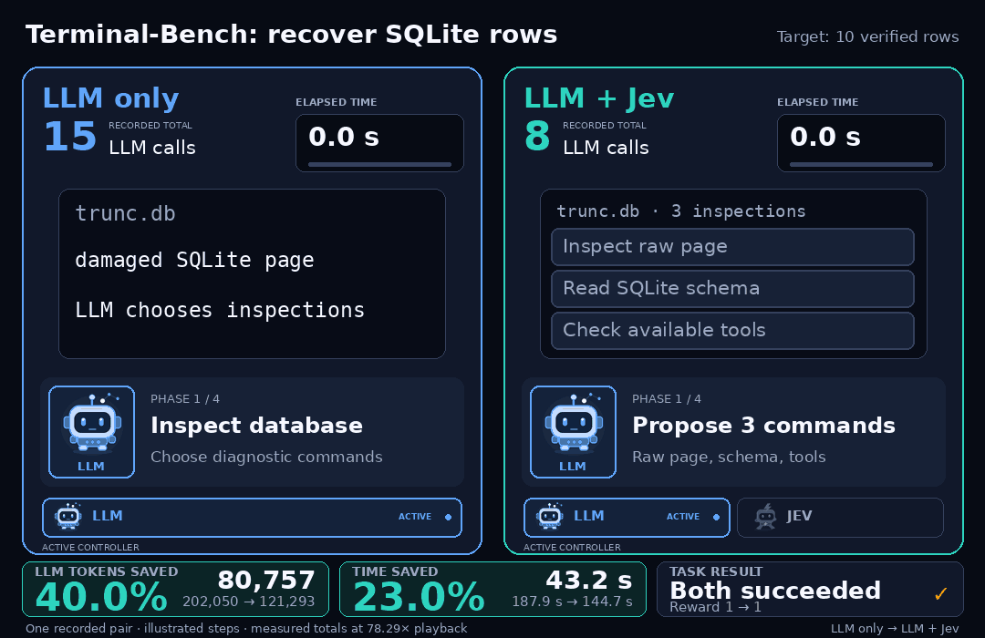 SQLite recovery: LLM only and LLM + Jev run side by side; both recover ten rows, finishing in 187.9 and 144.7 seconds respectively