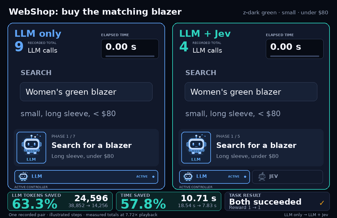 WebShop: LLM only and LLM + Jev run side by side; Jev-assisted purchase completes in 7.83 seconds versus 18.54 seconds