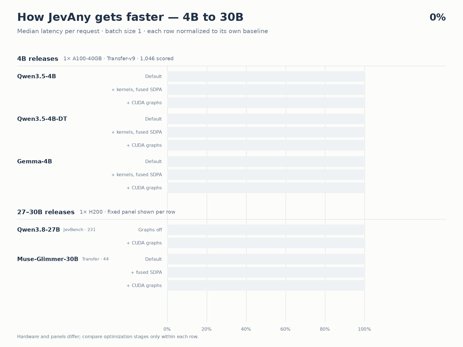Animation: normalized latency ladders for the 4B releases on A100 and the 27B and 30B releases on H200, with exact median latency and speed-up labels