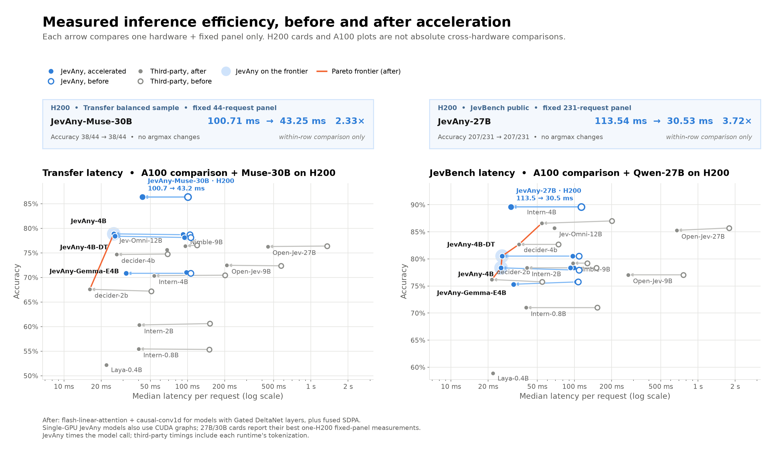 Accuracy vs median latency before and after acceleration for JevAny and other decision models