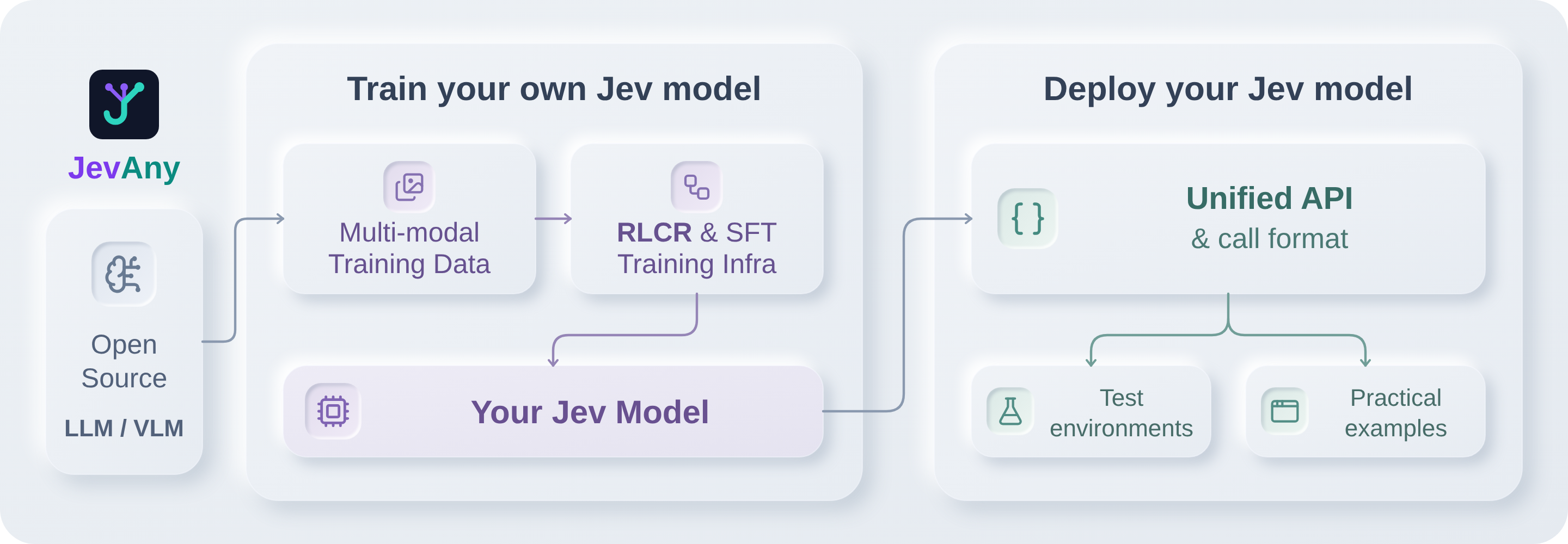 JevAny infra for System 1 decision model training, deployment and application integration