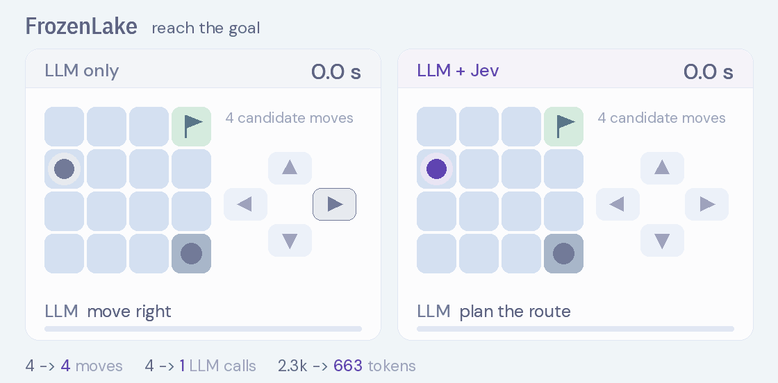 FrozenLake: both runs reach the goal in four moves; LLM only spends four LLM calls and 19.7 seconds, LLM + Jev one call and 16.7 seconds