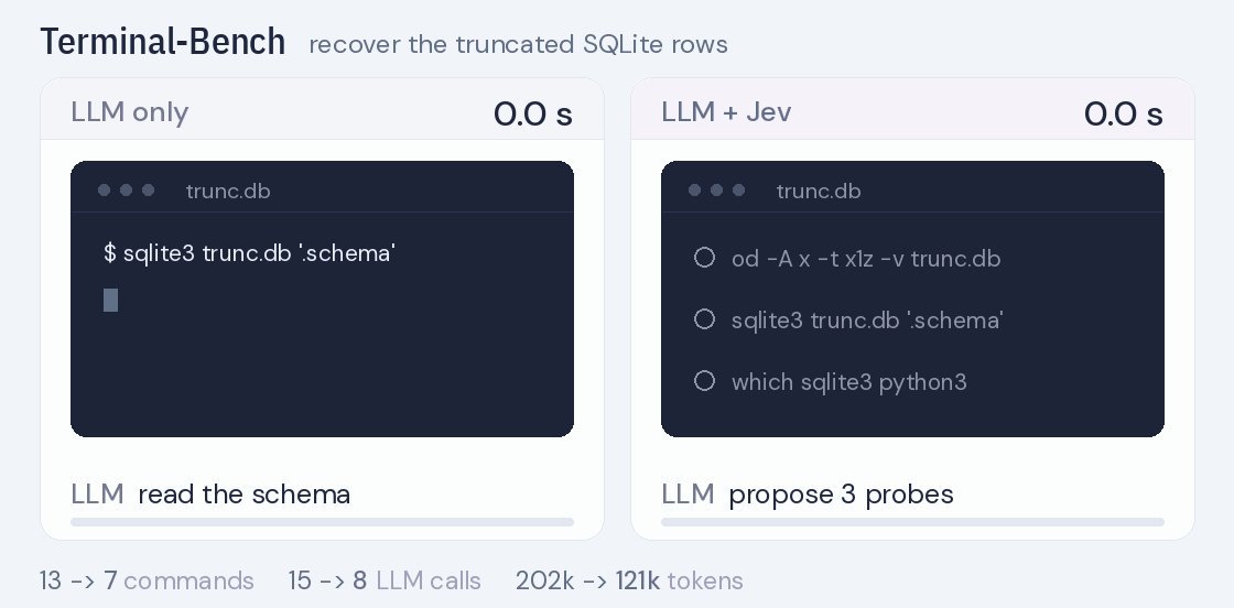 Terminal-Bench sqlite-db-truncate: both runs recover ten rows; LLM only needs thirteen commands and 187.9 seconds, LLM + Jev seven commands and 144.7 seconds
