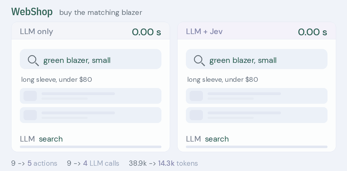 WebShop: LLM only needs nine actions and 18.54 seconds; LLM + Jev buys the same blazer in five actions and 7.83 seconds