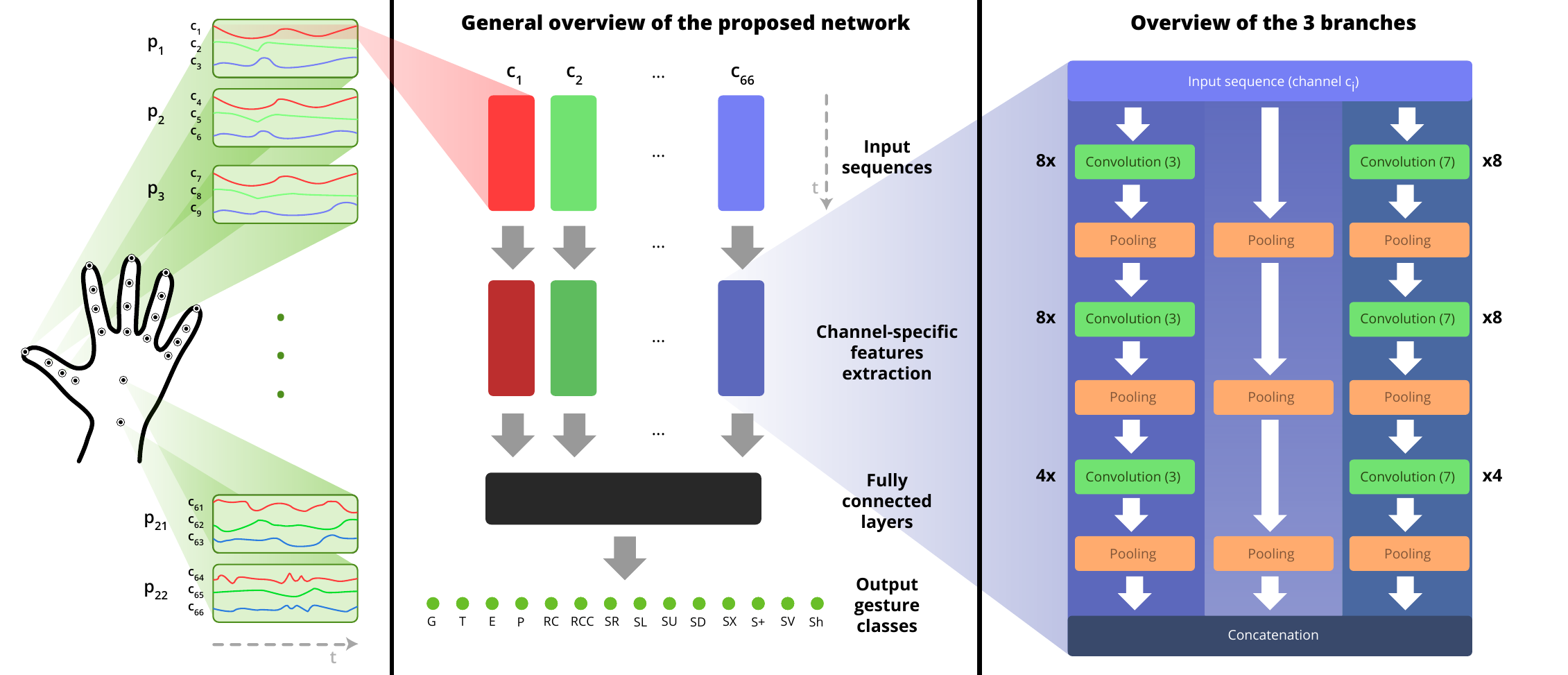 Overview of the gesture recognition approach with a CNN deep leaning model