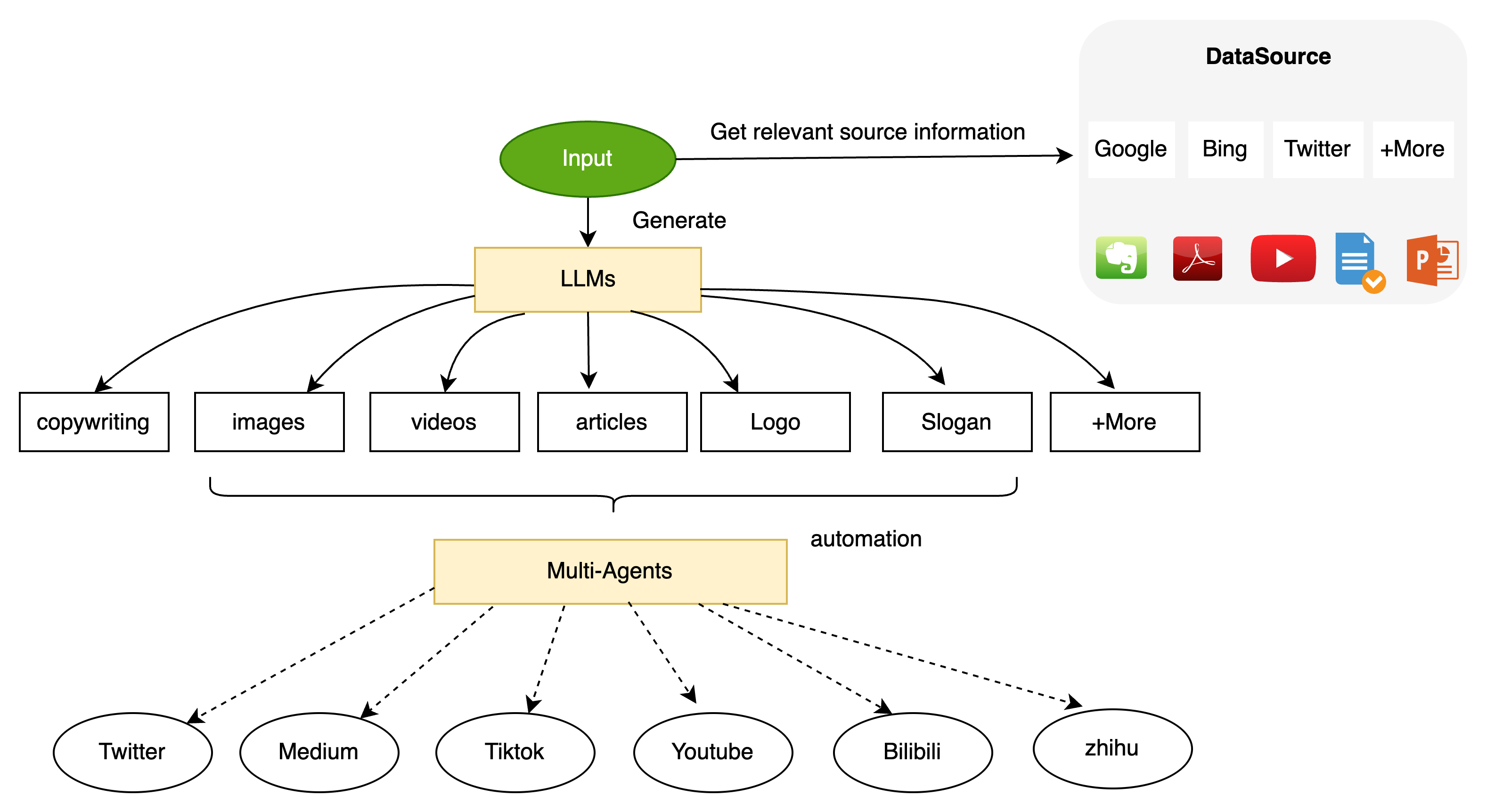 OperateGPT Process