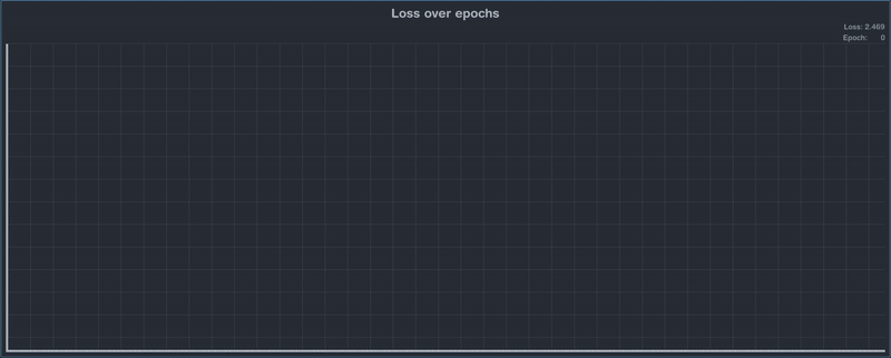 Loss over Epoch Visualization