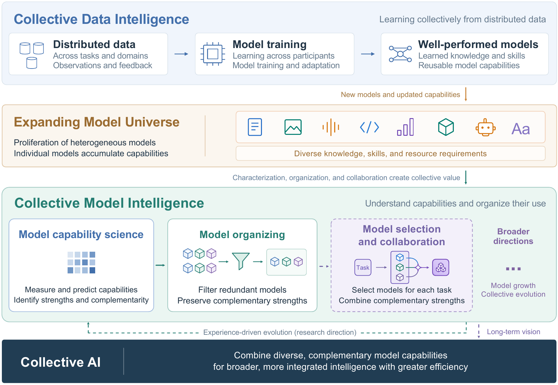 Collective Model Intelligence reuses complementary capabilities from an expanding model universe; model growth and experience-driven collective evolution are future research directions.