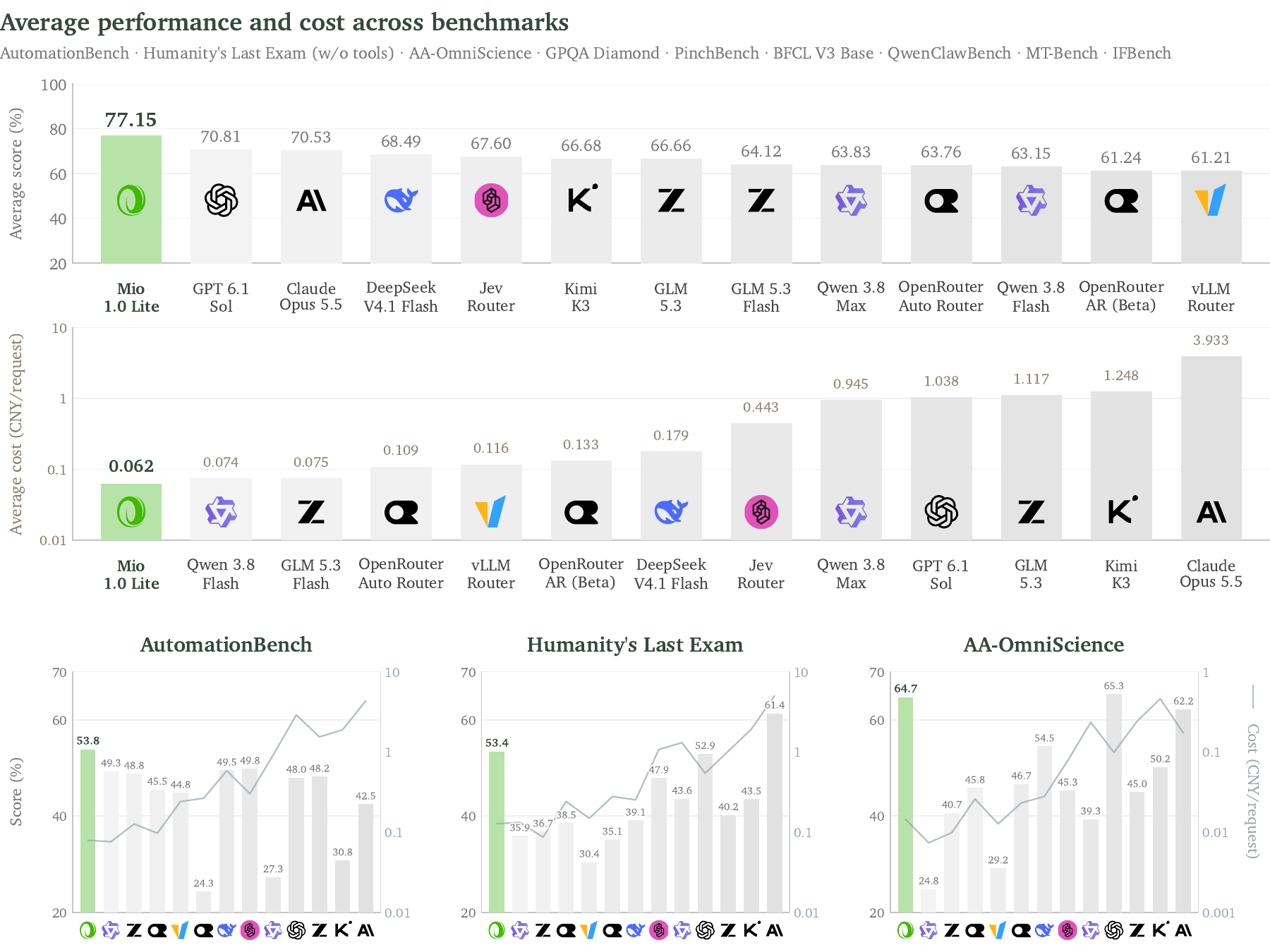 The report's first-page performance chart: nine-benchmark mean score and cost, with three selected task comparisons.
