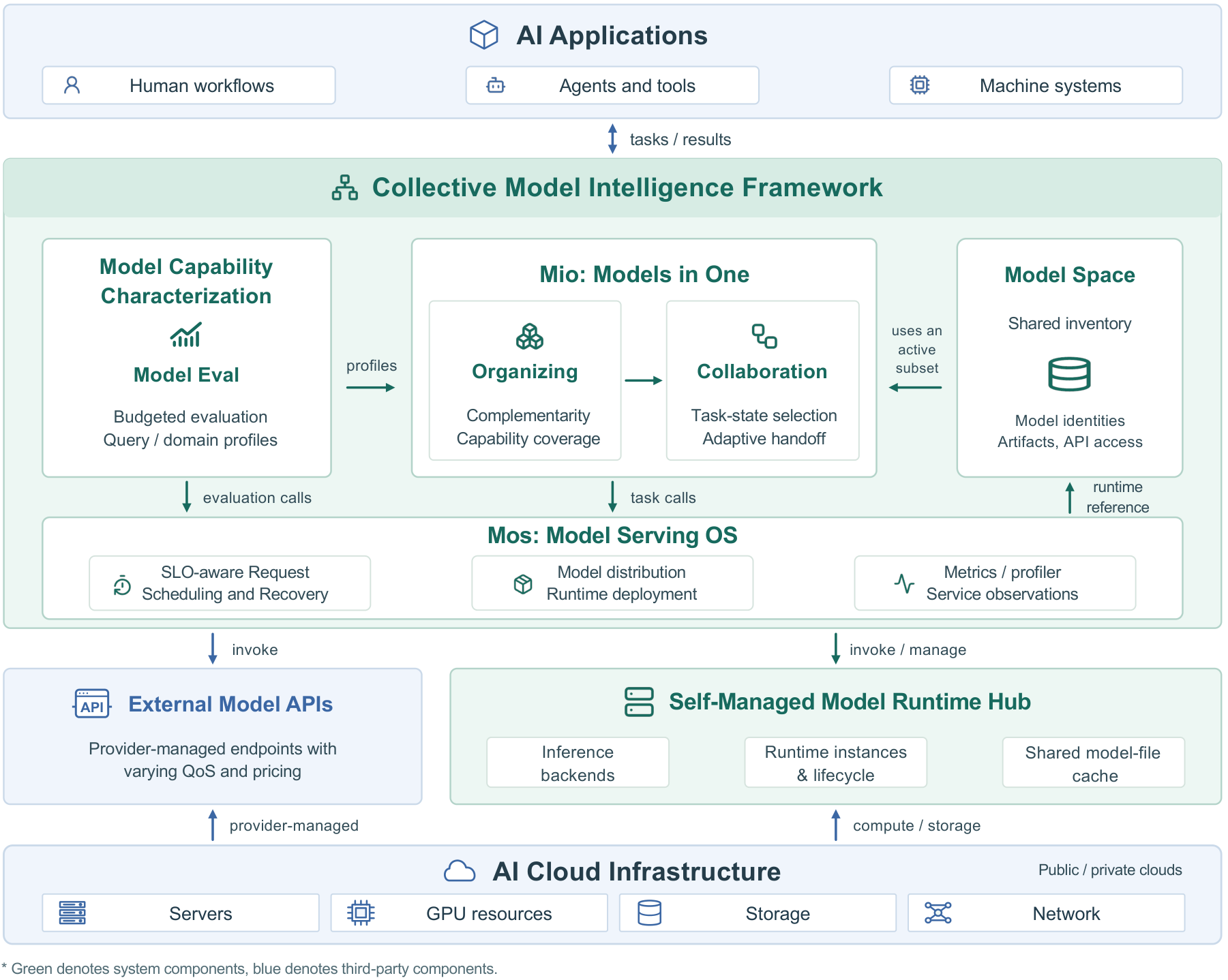 Collective Model Intelligence Framework: Model Eval, Mio, Model Space, and Mos connect applications to external model APIs and self-managed runtimes.