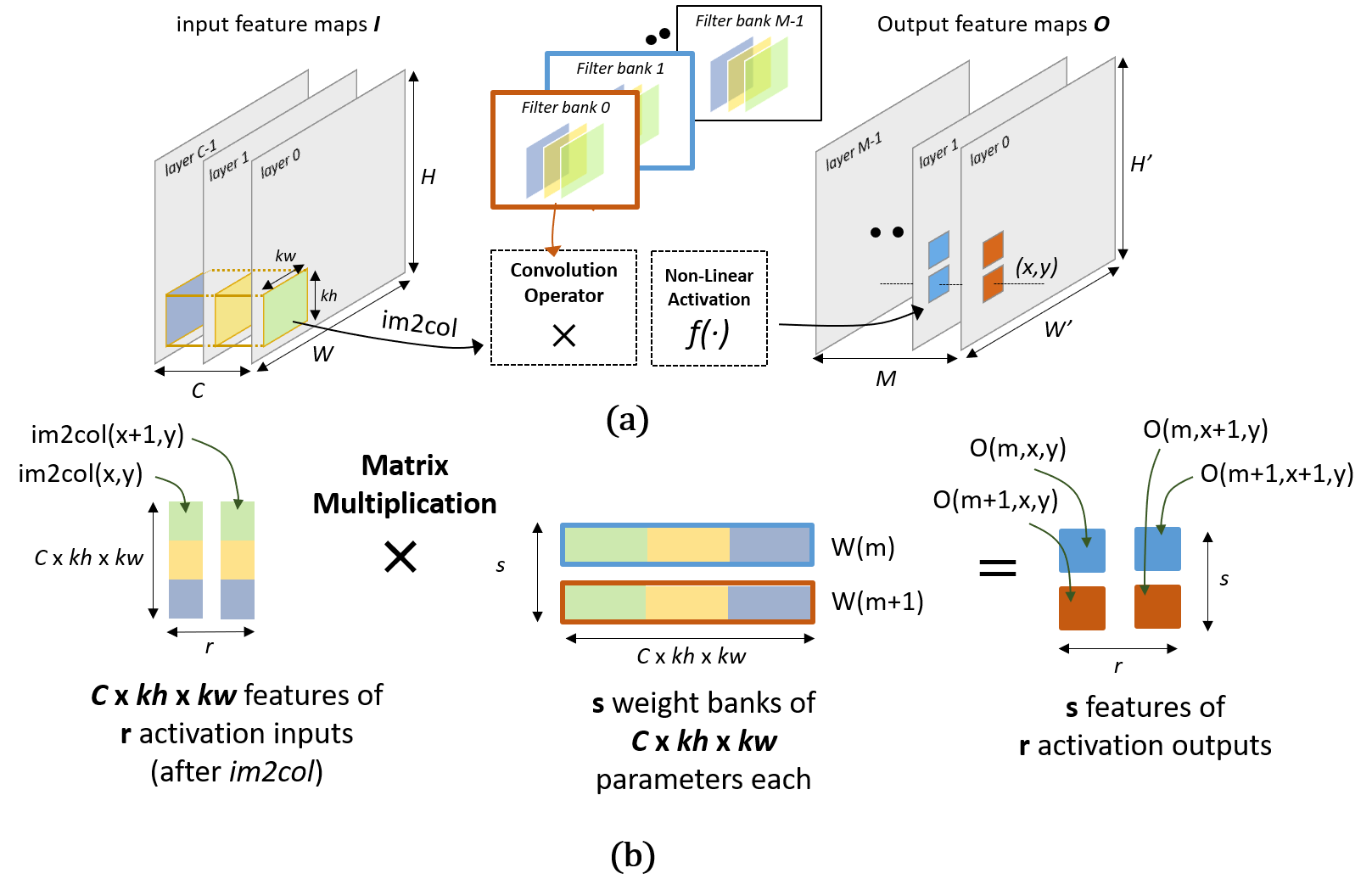 HWC Data Layout, image-like to columns transform and computation as a Matrix Multiplication (MatMul)