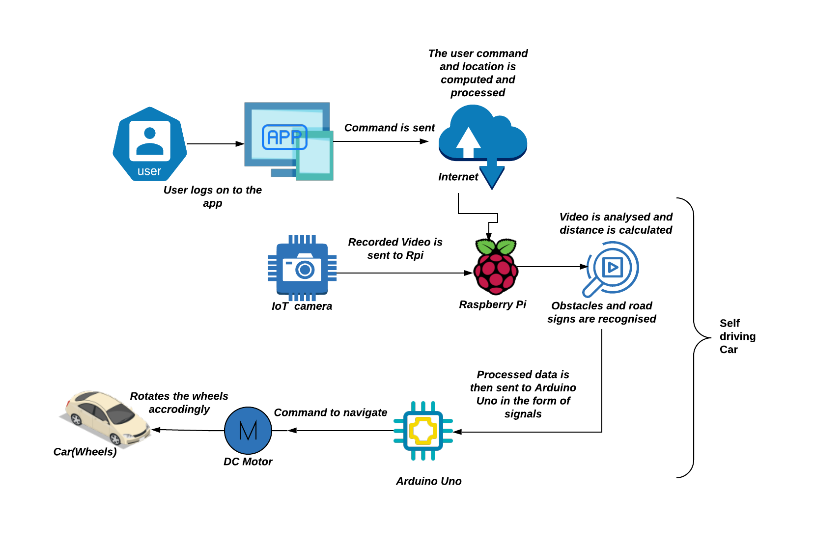 Workflow of the System