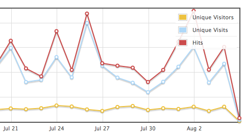 Traffic graph