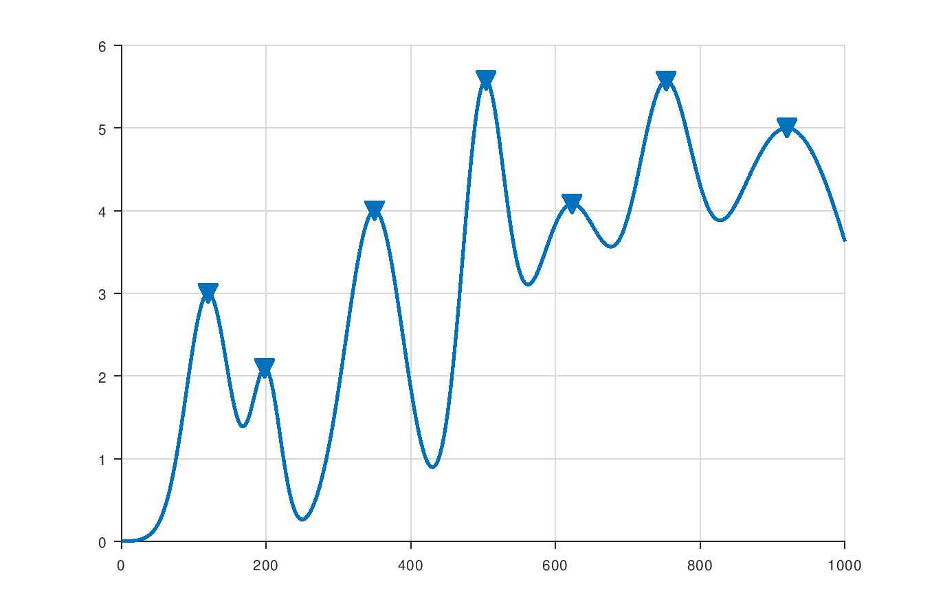 Plot of a signal with peaks