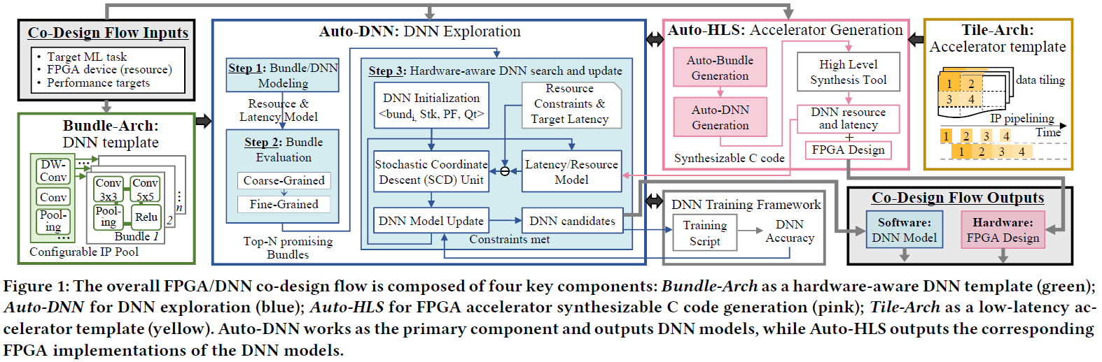 The overall FPGA/DNN co-design flow