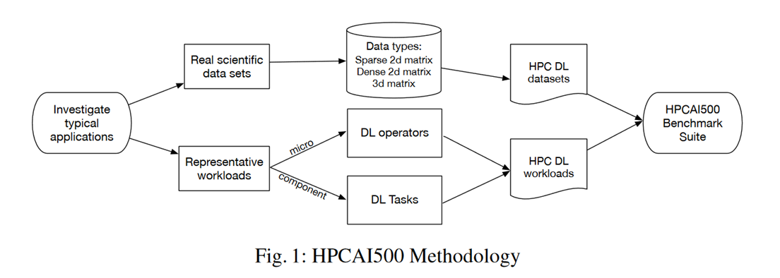 HPC AI500 Methodology