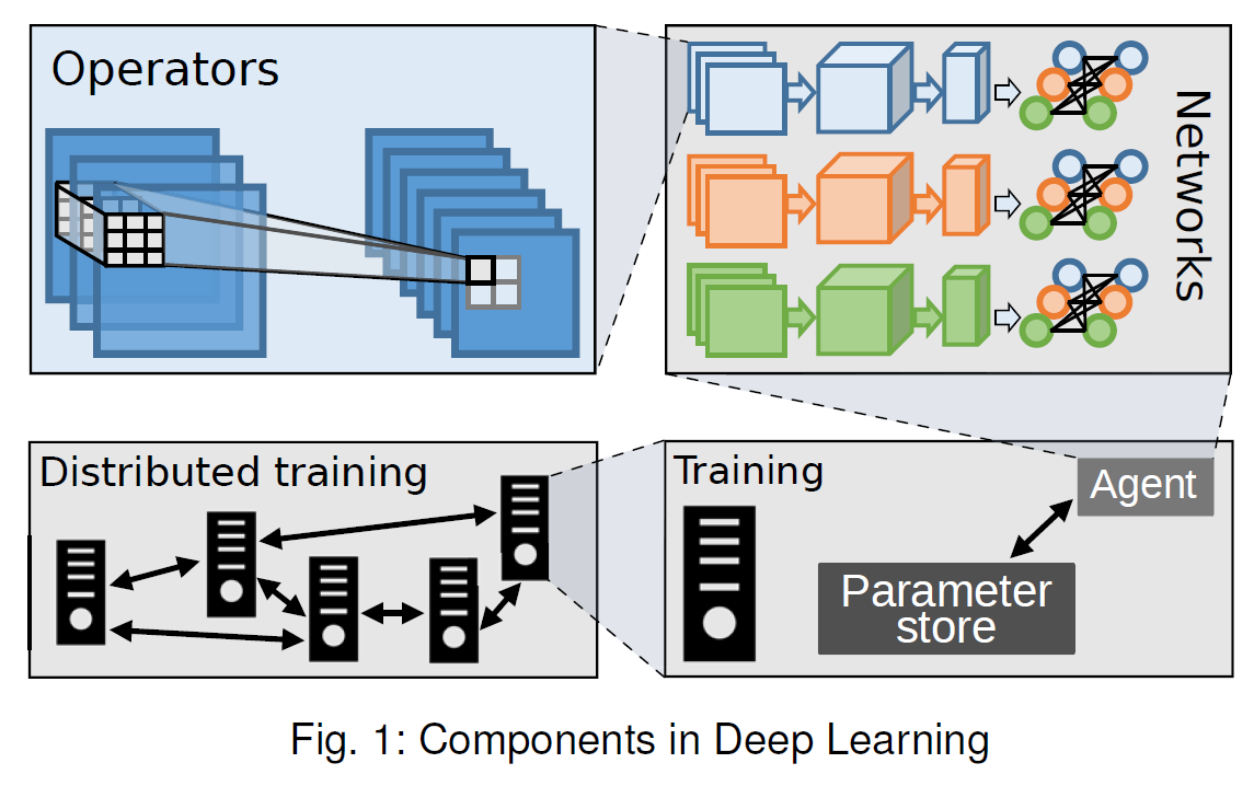 Components in Deep Learning