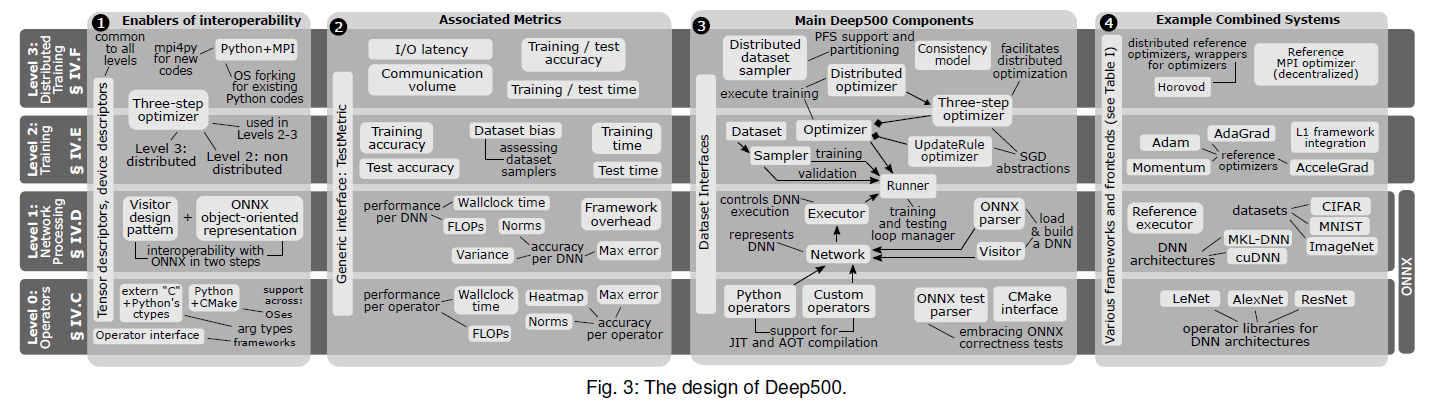 The design of Deep500