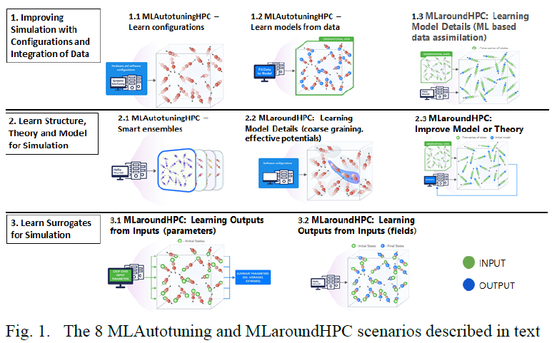 The 8 MLAutotuning and MLaroundHPC scenarios described in text