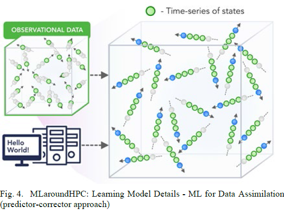 MLaroundHPC: Learning Model Details - ML for Data Assimilation (predictor-corrector approach)