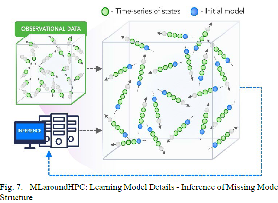 MLaroundHPC: Learning Model Details - Inference of Missing Model Structure