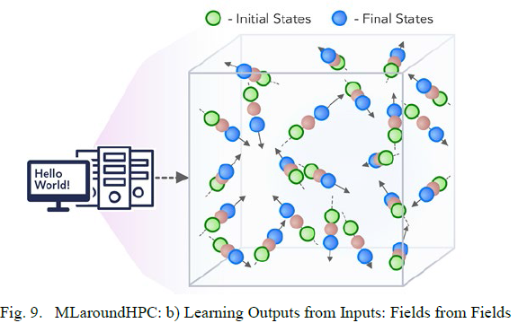 MLaroundHPC: b) Learning Outputs from Inputs: Fields from Fields