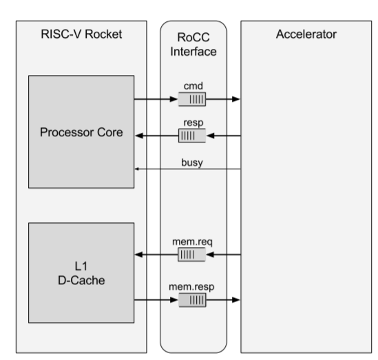 RoCC interface