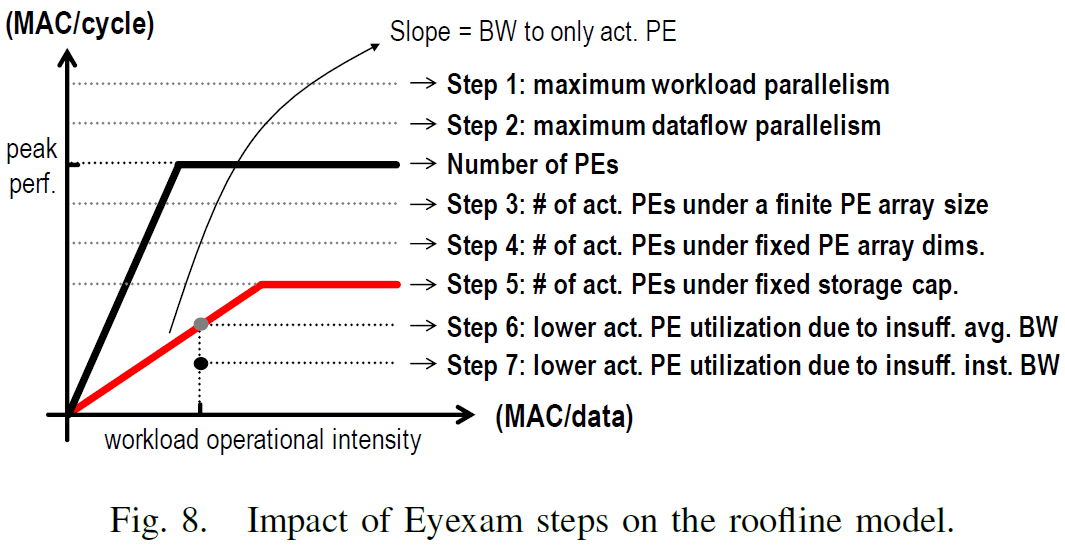 the impact of Eyexam steps on the roofline model