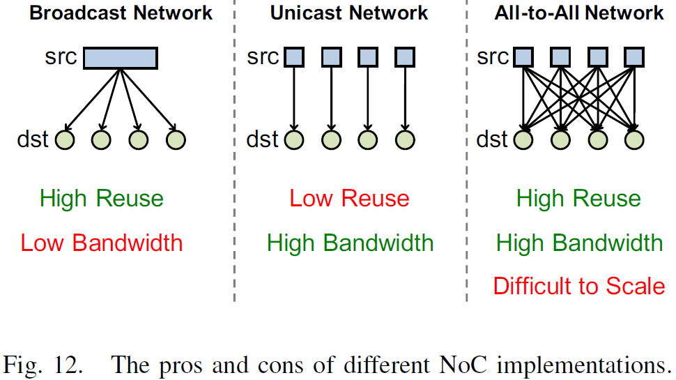The pros and cons of different NoC implementations
