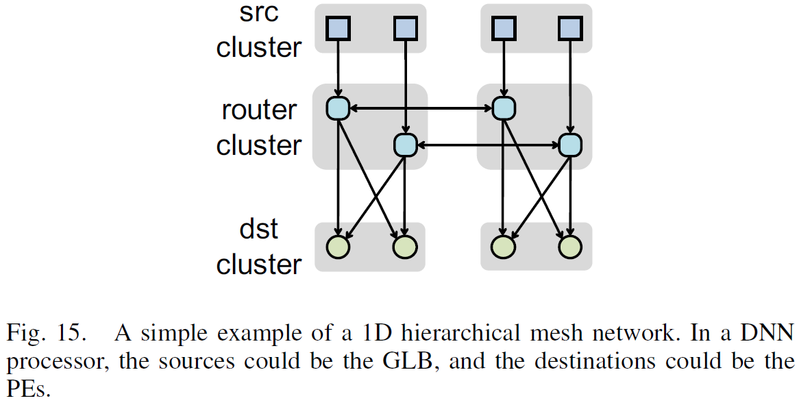 Architecture of Hierarchical Mesh Network