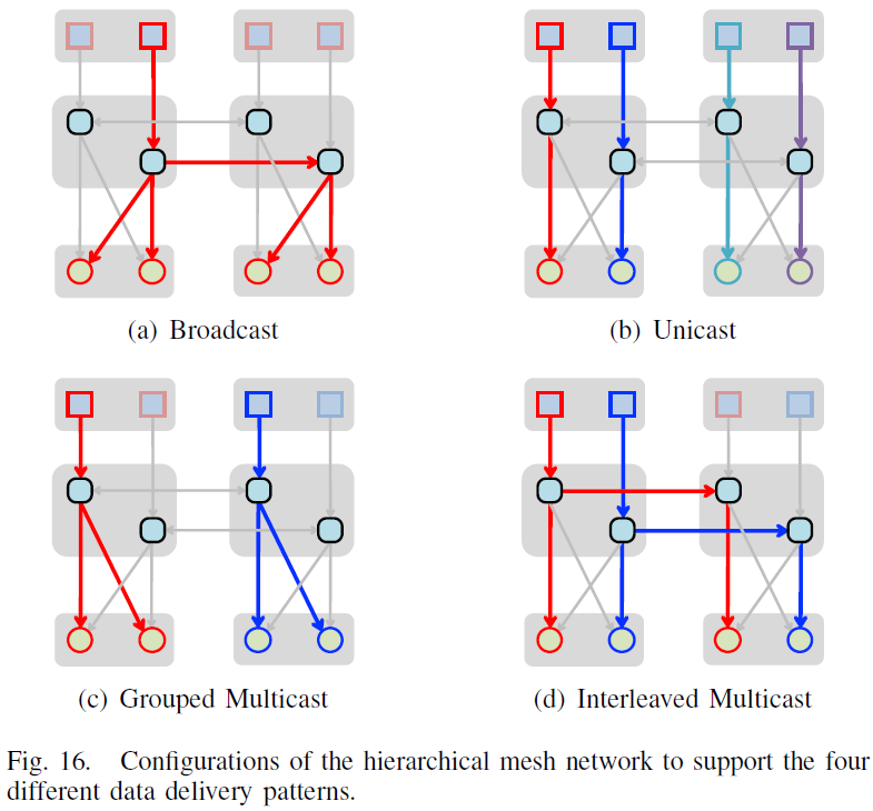 Work Models of Hierarchical Mesh Network