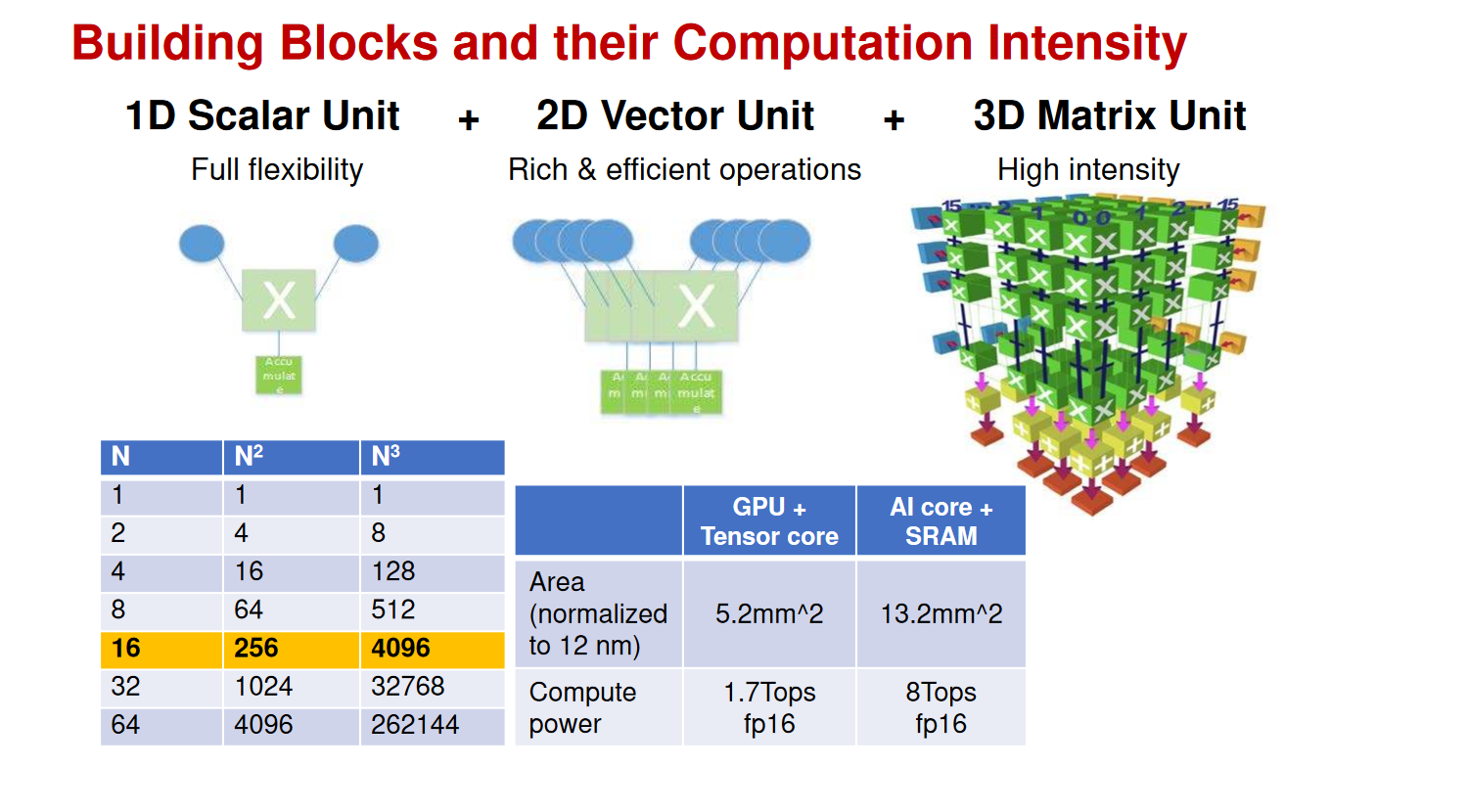 Building Blocks and their Computation Intensity